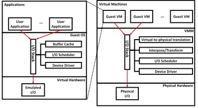 Fig. 1. Flow of I/O Request in Traditional Virtualization System