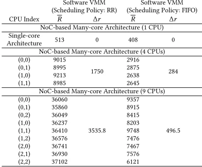 Table 2. Scalability Model in Diferent Virtualized Many-core Systems (unit: clock cycle)