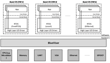Figure 2 depicts the proposed general embedded virtualization architecture. The RTOS kernel ineach V℧ can be executed in kernel mode (ring 0) to achieve full functionality
