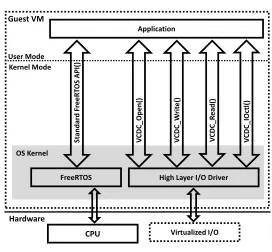 Fig. 3. Traditional and Modified FreeRTOS Kernels