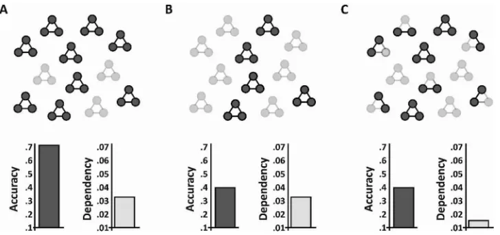Figure 1.Illustration of retrieval accuracy and dependency for three-element events immediately afterencoding and after all-or-none or independent forgetting has occurred