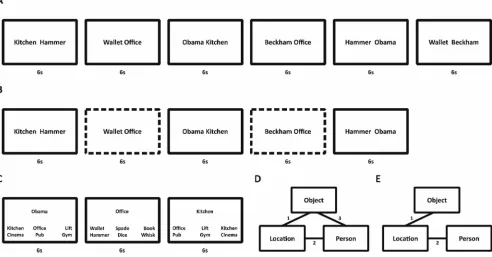 Figure 2.General experimental design. Panels A and B: Encoding. Participants saw multiple pairwiseassociations