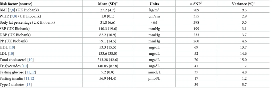 Table 1. Description of SNPs used as instrumental variables for obesity-related factors.