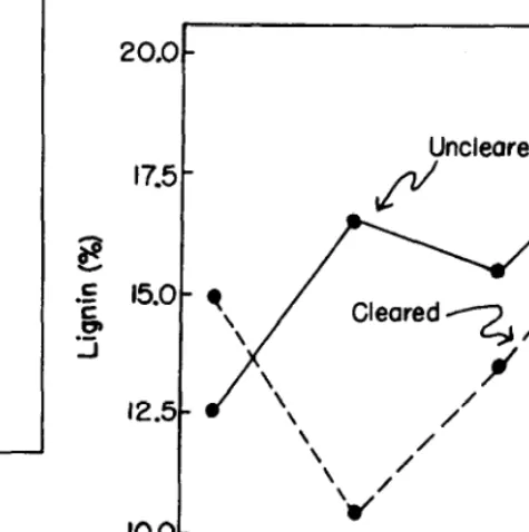 Fig. 3. Neutral detergent fiier (NDF‘) in the diets of goats and sheep grazing on cleared and uncleared caatinp under increasing levels of pasture use during the dry season, 1982