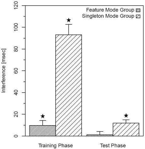 Figure 3. Experiment 1: Mean interference caused by the color-distractor, for the two search groups and the two experimental phases