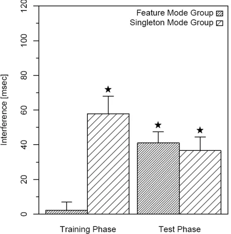 Figure 5. Experiment 3: Mean interference caused by the color-distractor in the training phase and by the shape-distractor in the test phase, for the two search groups