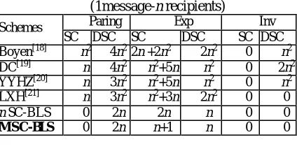 Table 1 Computational overheads comparison  (1message-n recipients) 