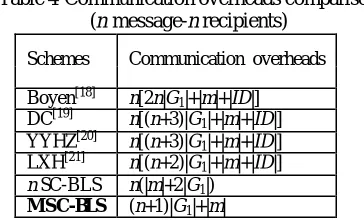 Table 4 Communication overheads comparison  (n message-n recipients) 