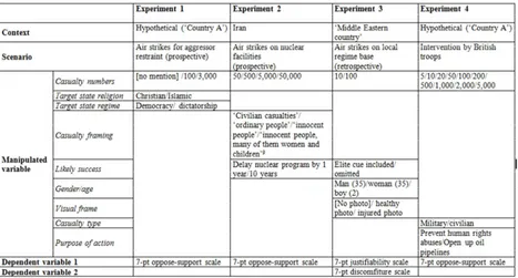 Table 1. Summary of the four experiments 