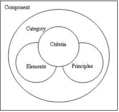 Fig. 2 Interrelationship of five factors in game design 