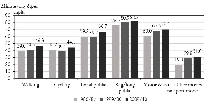 Figure 8 Manner in which the social time spent on different transportation  