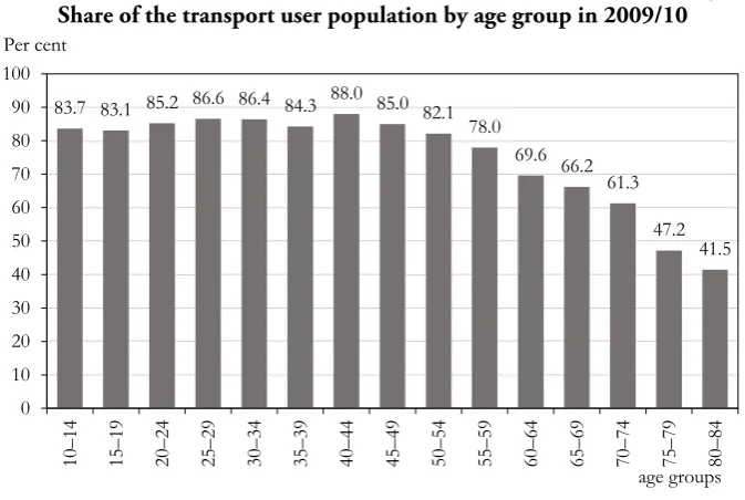 presented (for the ‘A’ type data) through a single figure (Figure 13).  Figure 13 Social time spent on transport by age group and by transport mode in 2009/10 