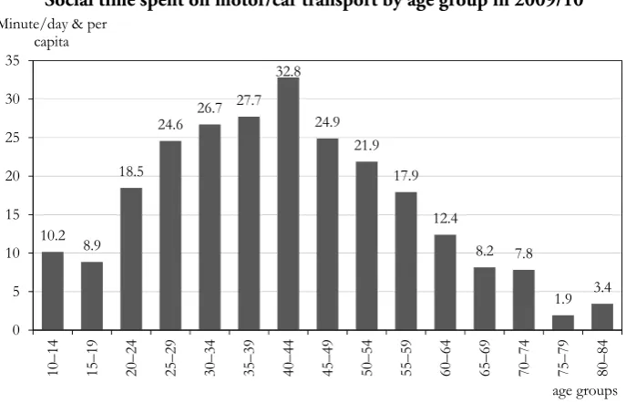 14 shows the average social time in car and motor use (‘A’). Figure 14 Social time spent on motor/car transport by age group in 2009/10 