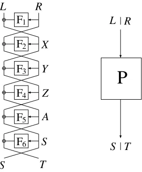 Fig. 2. The Luby-Rackoﬀ construction with 6 rounds (left), to replace a random permutation P (right).