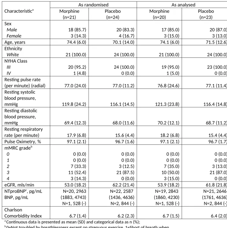 Table 2: Baseline characteristics by randomised group, as randomised and as included in the primary  outcome analysis Characteristic a As randomised As analysed Morphine (n=21) Placebo(n=24) Morphine(n=20) Placebo(n=23) Sex   Male   Female 18 (85.7)3 (14.3