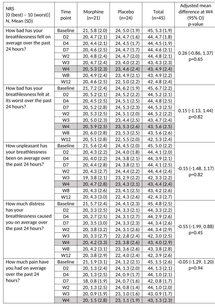 Table 3: Raw NRS summary scores for breathlessness by randomised group and time point, with  adjusted mean difference between the groups at primary time point of 4 weeks.
