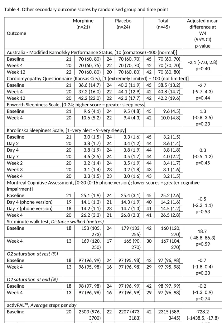 Table 4: Other secondary outcome scores by randomised group and time point Outcome Morphine(n=21) Placebo(n=24) Total (n=45) Adjusted meandifference atW4 (95% CI) p-value Australia - Modified Karnofsky Performance Status, [10 (comatose) -100 (normal)]