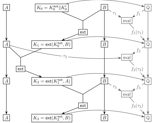 Figure 3: The “alternating extraction” random experiment S∗(A, B, K0)⇝3 Q as considered inLemma 1.