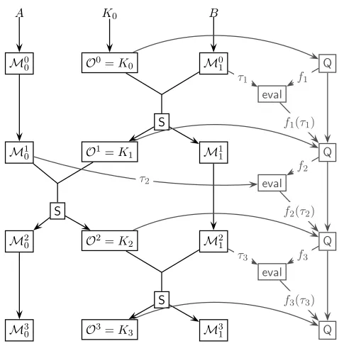 Figure 1: General structure of the random experiment SHere(A, K0, B) ⇝3 Q (the regular evaluationof S, generating output K1, K2, 