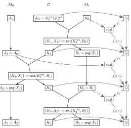 Figure 2: The random experiment SSvalue computed asextraction ((A0, B0, K0)⇝3 Q for our construction of a stream cipher as described in Section 2.2.The outputs Ki = Knxti∥Koutiare computed by alternatingKi, Xi) = ext(Knxti−1, τi) from the values in M0 and 
