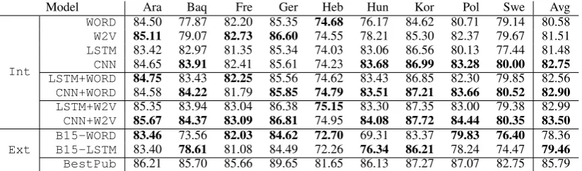 Table 1: LAS on the test sets, the best LAS in each group is marked in bold face.