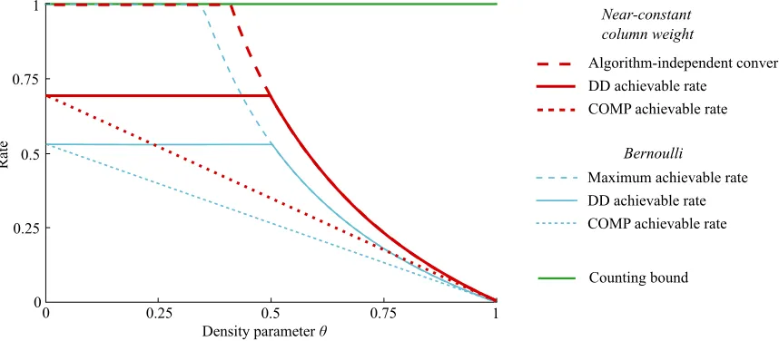 Fig. 1. Rates and bounds for group testing algorithms with Bernoulli designs and near-constant column weight designs