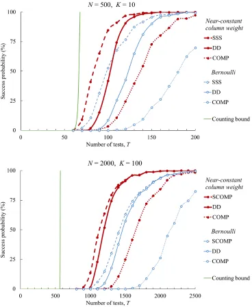 Fig. 2. Empirical performance (each point based on 1000 simulations) of various algorithms for both near-constant column weight and Bernoulli designs, inthe cases N = 500, K = 10 and N = 2000, K = 100.