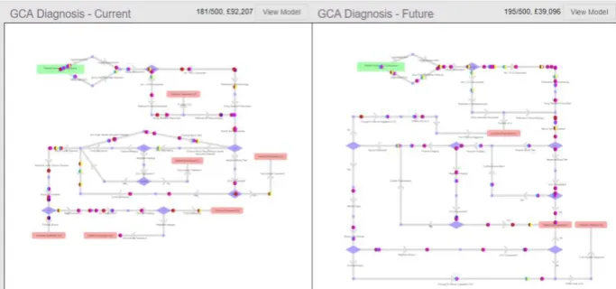 Figure 4: NETIMIS screenshot showing a side-by-side run of the current Leeds’ GCA Diagnosis pathway against the proposed future pathway 