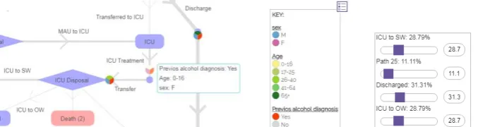 Figure 2: Close-up view of pathways in and out of the Intensive Care Unit (ICU) and (right) the probability settings for paths exiting ICU Disposal    