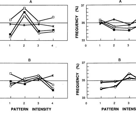 Fig. 3. Frequency means from the 35%frequencypopulation using syste- matic plot placement and random sampling at 4 intensities of pattern with (A) 40 clumps and (B) 80 clumps