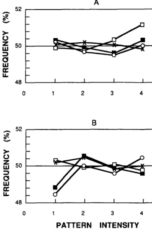 Figure 5 illustrates the results obtained from comparisons of frequency estimates from random and systematic sampling to binomial confidence limits