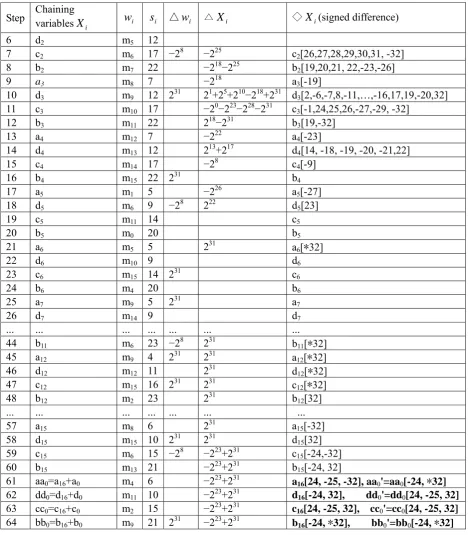 Table 3: The Differential Path For The First Block 