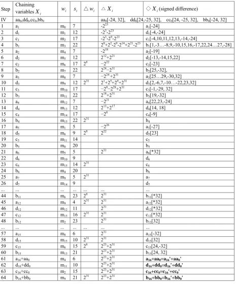 Table 5: The Differential Path For The Second Block 