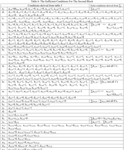 Table 6: The Sufficient Conditions For The Second Block   