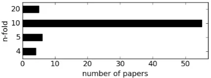 Figure 1: Jackkniﬁng in the ACL Anthology. Dis-tribution of n over 70 parsing papers that use tag-ger n-folding.