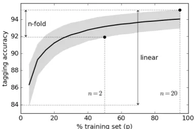 Figure 2: Tagger learning curve for 26 languages:mean tagging accuracy with 95% conﬁdence inter-vals