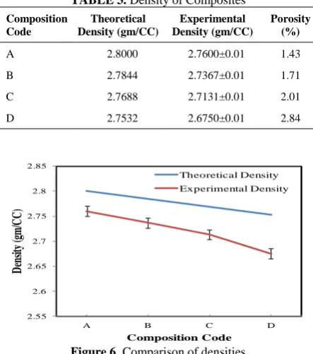 TABLE 3. Density of Composites 