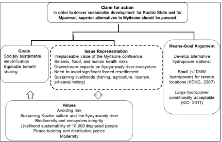 Figure 2Figure 2. Policy argument against Myitsone dam 