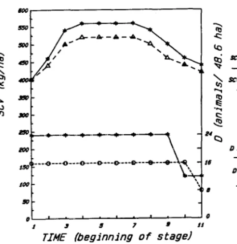 Fig. 3. Yearling steer price and average daily gain with respect to time. 