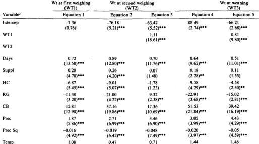 Table 3. Regression coefficients for various variables predicting calf weights at various times during year