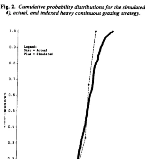 Fig. 2. Cumulative probability distributions for the simulated (Equation 4). actual, and indexed heavy continuous grazing strategy