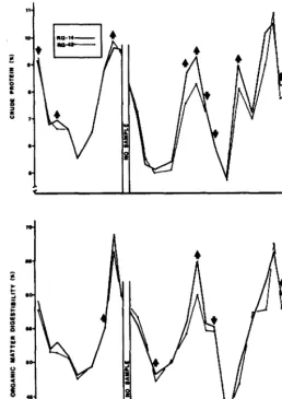 Fig. 3. Crude protein concentration @) and organic matter digestibility e/o., of total herbage standing crop in 14 (RG-14) and 42 (RG-42)pad- dock rotationalgrasing treatments on 25 sample &tes over a IO-month period