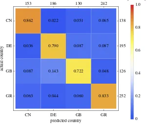 Figure 7. Confusion matrix for the prediction of the country of origin based on the 12 × 20 colour–emotion association ratingsprovided by each participant