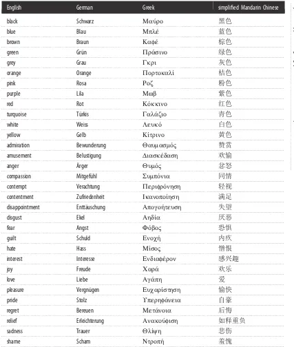 Table 2. Colour and emotion terms in English, German, Greek and simpliﬁed Mandarin Chinese used in this study.