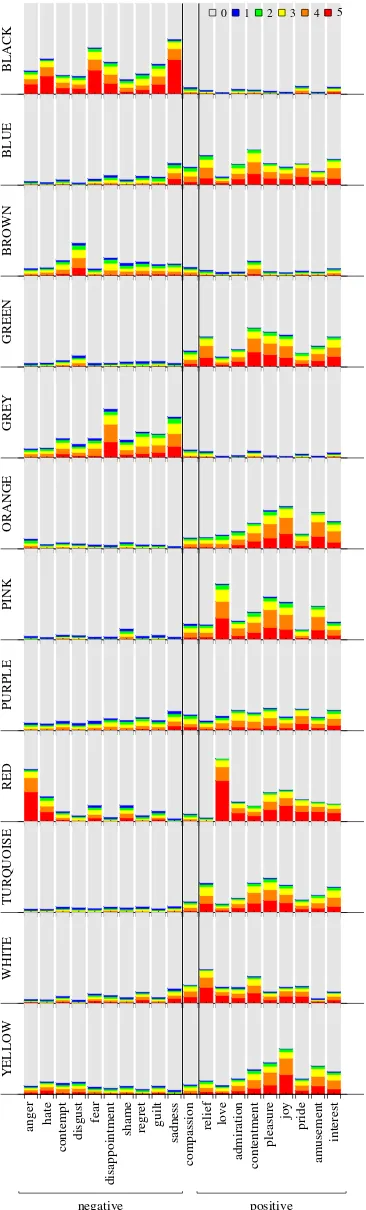 Figure 2. Stacked bar charts showing how often participants chose the six GEW intensity ratings (unweighted average proportionsnegative valence, emotions on the right-hand side ofThe grey areas represent the average proportion of participants that selected