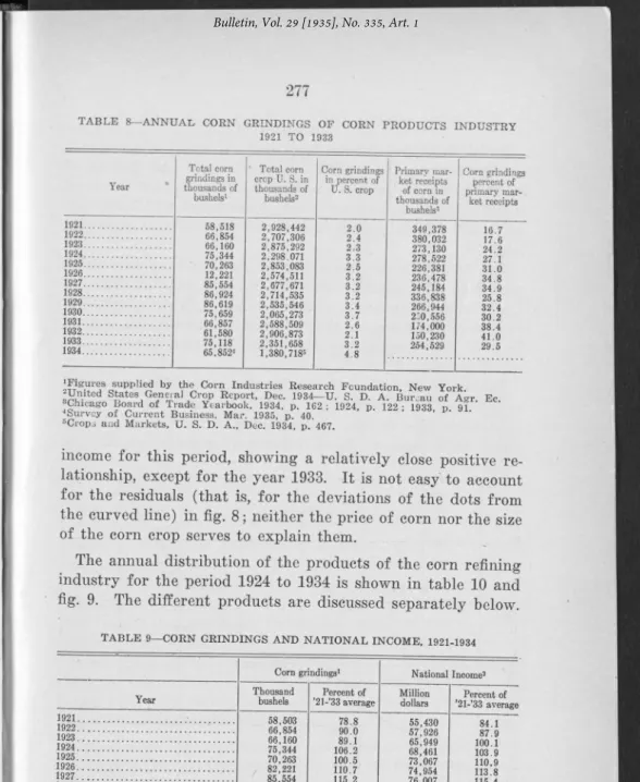 TABLE  8— ANNUAL  CORN  GRINDINGS  OF  CORN  PRODUCTS  INDUSTRY 1921  TO  1933 Year Total com  grindings in  thousands of  busheb 1 *  Total com  crop U