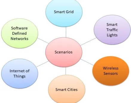 Figure 3. Fog Computing Scenarios 