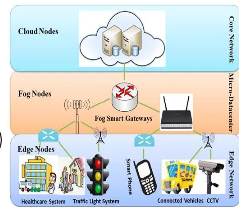 Figure 2. Fog Computing Layers 