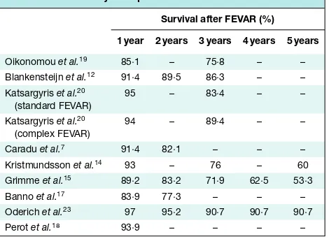 Table 4 Estimated long-term survival after fenestratedendovascular aneurysm repair