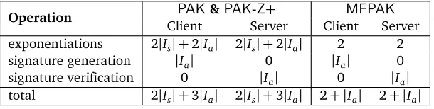 Figure 3generationprotocol.each symmetric factor, there are no additional expensive operations (only multiplications and hashes,not exponentiations); for each asymmetric factor, there is one additional expensive operation on eachside (signature generation 